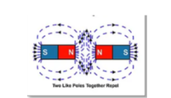 <p>Attraction/repulsion between the magnetic field and the free electrons (memorize picture)</p><p></p><p>Memorize picture &amp; S and N positions,</p>