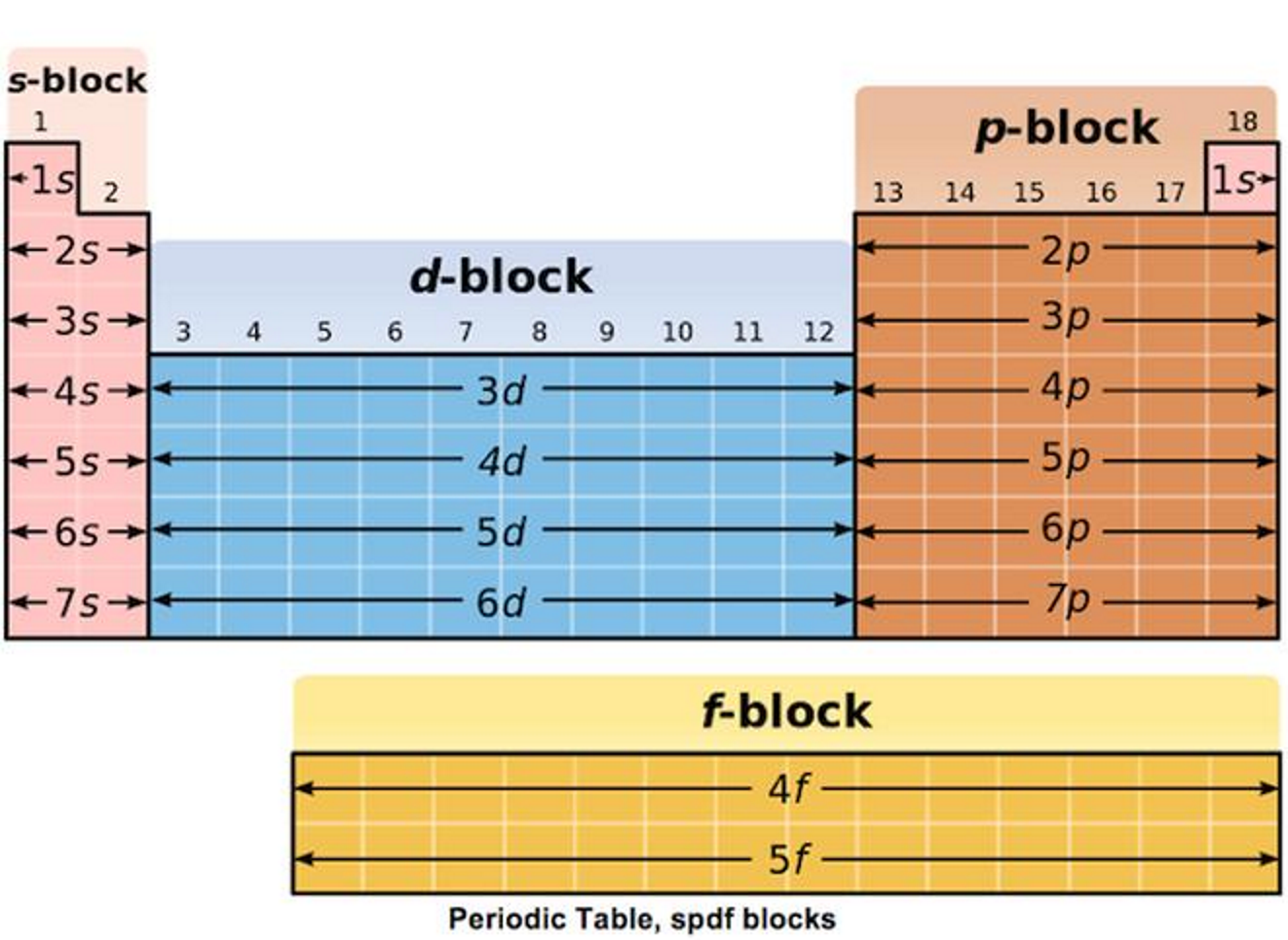<ul><li><p>in welcher Reihenfolge die Elektronen die Orbitale eines Atoms besetzen</p></li><li><p>besetzen zuerst die energieärmeren Orbitale </p></li></ul><p></p>