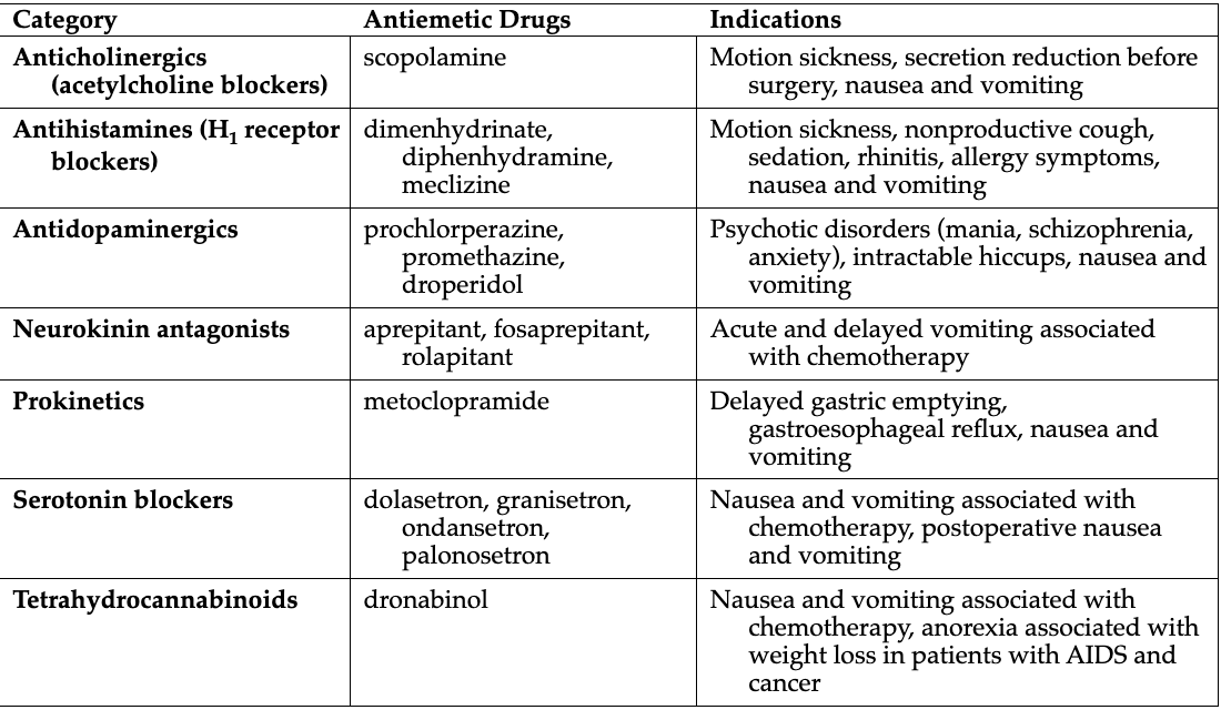 <p>Different drug classes of antiemetics (7) <strong>GI Disorder and therapy&nbsp;</strong></p>