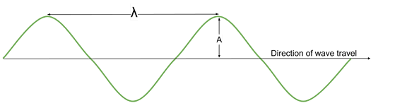 <ul><li><p>Oscillation of particles is a right angles (perpendicular) to the direction of energy transfer</p></li><li><p>All EM waves are transverse and travel at 3×10ms-1 in a vacuum</p></li><li><p>Can travel only through solids</p></li><li><p>Made up of vibrations</p></li></ul><p></p>