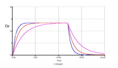<p>No. All reach the same Cpss, but at different rates</p>