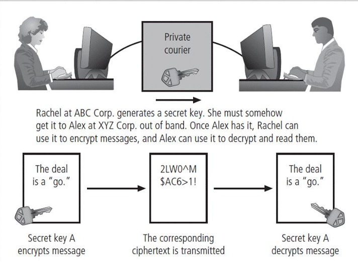 <p>(Cryptographic Algorithms)</p><ul><li><p>Requires same “secret key” to encipher and decipher message; known as private-key encryption</p></li><li><p>Both sender and receiver must possess secret key</p></li><li><p>If either copy of key is compromised, an intermediate can decrypt and read messages without sender/receiver knowledge</p></li><li><p>Advanced Encryption Standard (AES) > Triple DES (3DES) > Data Encryption Standard (DES)</p></li></ul><p></p>
