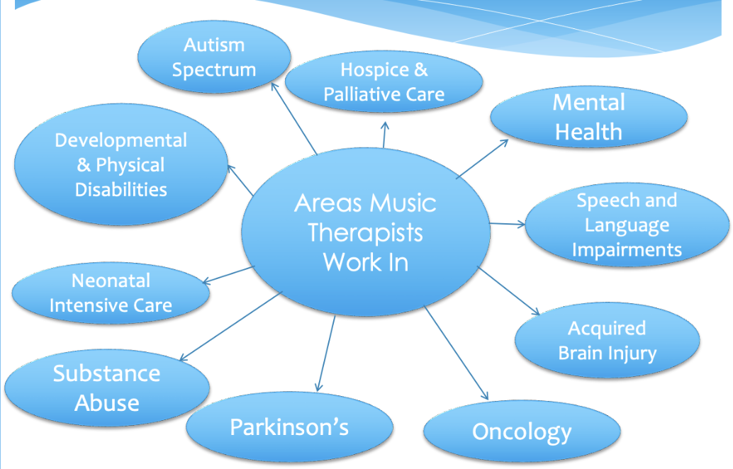 <ul><li><p>music therapists work with numerous clients of all ages across many contexts</p></li><li><p>MT’s often have fluctuating careers</p></li><li><p>mental health is an overarching theme amongst the fields they work within</p></li><li><p>MT is collaborative → they may work with physiotherapists, speech therapists, psychologists, etc</p></li></ul><p></p>