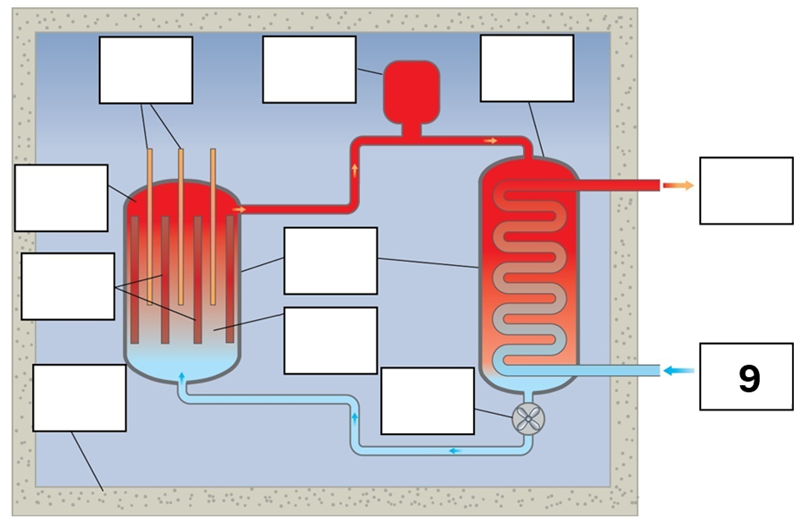 <p>What is component 9 in this fission reactor?</p>