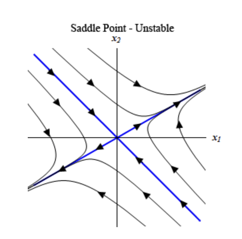 <p>saddle point</p>