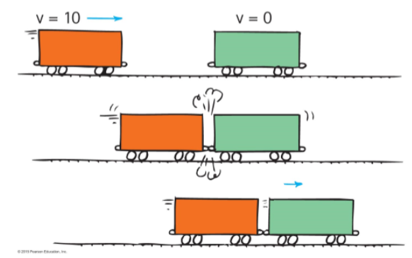 <p>Freight car A is moving toward identical freight car B that is</p><p>at rest. When they collide, both freight cars couple together.</p><p>Compared with the initial speed of freight car A, the speed</p><p>of the coupled freight cars is</p><p>A. the same.</p><p>B. half.</p><p>C. twice.</p><p>D. None of the above.</p>