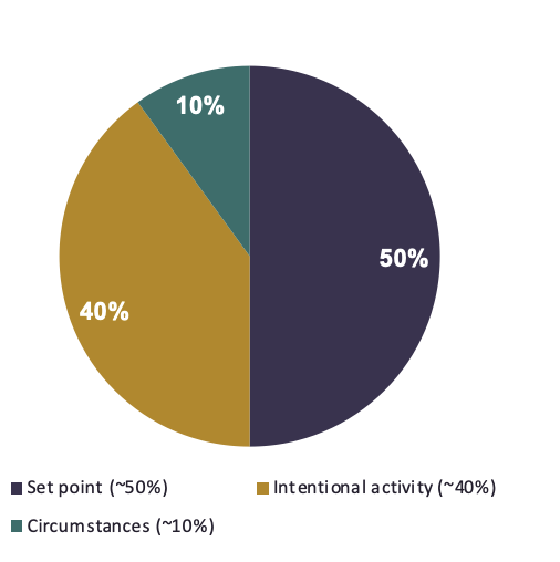<p>Lyubomirsky's review is presented as showing that about 50% of happiness relates to a GENETICALLY influenced set point, 10% to CIRCUMSTANCES, and 40% to the CHOICES we make. Students shown this poll consistently expect circumstances to matter far more.</p>
