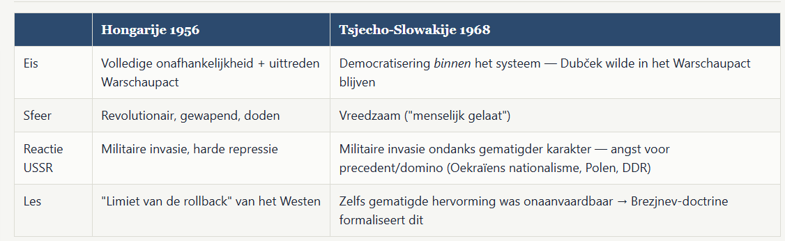 <ul><li><p>1953: stalin sterft, chroestjov wint = wil destalinisering (tegen misdaden), wil vreedzame coexistentie met kapitalisme ipv revolutie (meer socialistisch)</p></li><li><p>1956: polen gerehabiliteerd via nationale weg naar socialisme (eigen weg) blijft in warschaupact + <strong><u>hongaarse opstand:</u> onafhankelijk &amp; uit warschaupact, </strong>invasie en nagy later geexecuteerd</p></li></ul><p>→ geen ingreep v eisenhower ondanks <strong>rollback politiek</strong> (niet enkel containen maar actief terug dringen)</p><ul><li><p>1961: berlijncrisis, ussr eist oplossing en dreigt met opnieuw blokkade (tegen drain naar het westen) → <strong>bouw van berlijnse muur </strong>= erkenning van nieuwe status quo (beter dan oorlog)</p></li></ul><p></p><p>in het oosten: </p><ul><li><p><strong>sino-sovjet breuk 1961: mao zedong: great jump forwards </strong>(snelle industrialisering voor onafhankelijkheid) geen fan van chroestjovs gematigd beleid → USSR steunt india tegen china in grensoorlog <strong>1969!!!!</strong></p></li><li><p><strong>1968: <u>praagse lente</u></strong><u> = regimewissel in praag + opstanden met dubcek:</u><strong> humanitair socialisme </strong>in systeem maar wel nog warschaupact (meer democratie) </p></li></ul><p>(zelfs gematigde hervorming onaanvaardbaar zonder USSR) </p><ul><li><p><strong><u>brezjnev-doctrine</u></strong> = militaire interventie als land USSR wil verlaten (praag) </p></li></ul><p>= <strong>eigen weg naar socialisme (polen)  MAAR absolute loyaliteit en respect voor grenzen ussr (hongarije) </strong></p><p></p><p></p>