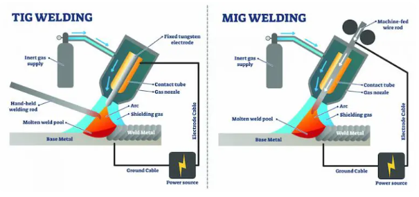 <p>TIG (Tungsten Inert Gas) uses a non-consumable tungsten rod to make the arc.</p><p>MIG (Metal Inert Gas) uses a consumable wire electrode that becomes the filler metal. </p>