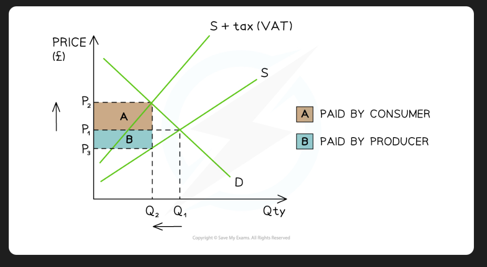 <p><strong><em>A diagram showing an ad valorem tax (VAT) and the tax incidence for producers and consumers - Diagram Analysis </em></strong></p>