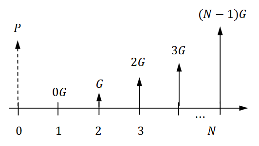<p>(P/G, i, N) = [(1+i)<sup>N</sup> − iN − 1] / [i²(1+i)<sup>N</sup>]</p><p></p><p>gives the present amount P equivalent to constantly increasing G per period given:</p><ul><li><p>G = constant increase in receipt/disbursement</p></li><li><p>i = interest rate</p></li><li><p>N = # of periods</p></li></ul><p></p><p>“What lump sum P is worth the same as a series of payments that starts at 0 in period 1 and increases by a constant amount G each period after, given interest rate i per period over <span>N</span> periods?"</p>