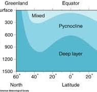 <p><span><strong>What names are given to the ocean density zones?</strong></span></p>