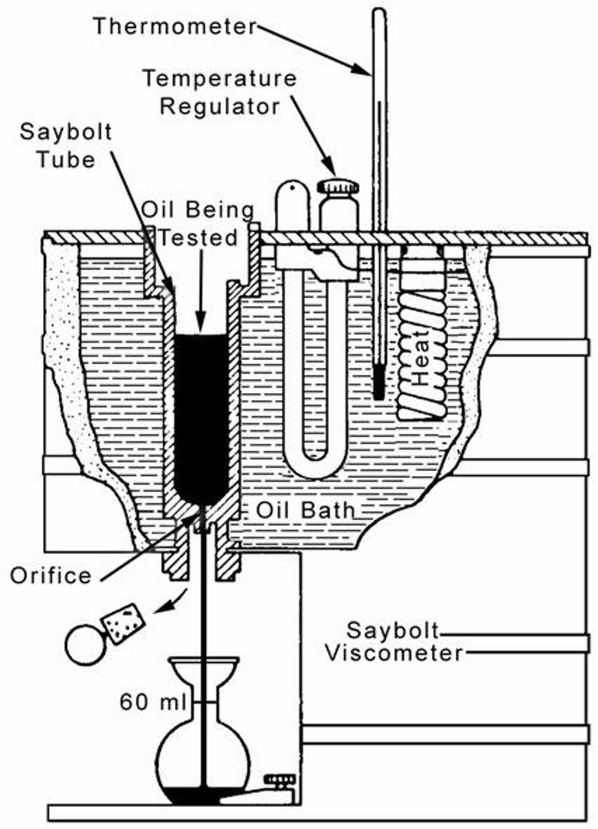 <p>It measures kinematic viscosity by determining the time for a liquid to flow through an orifice.</p>