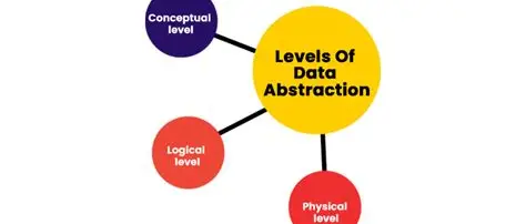<p>Data abstraction really means organizing data into a certain structured format that hides low-level details and exposes meaningful fields</p>