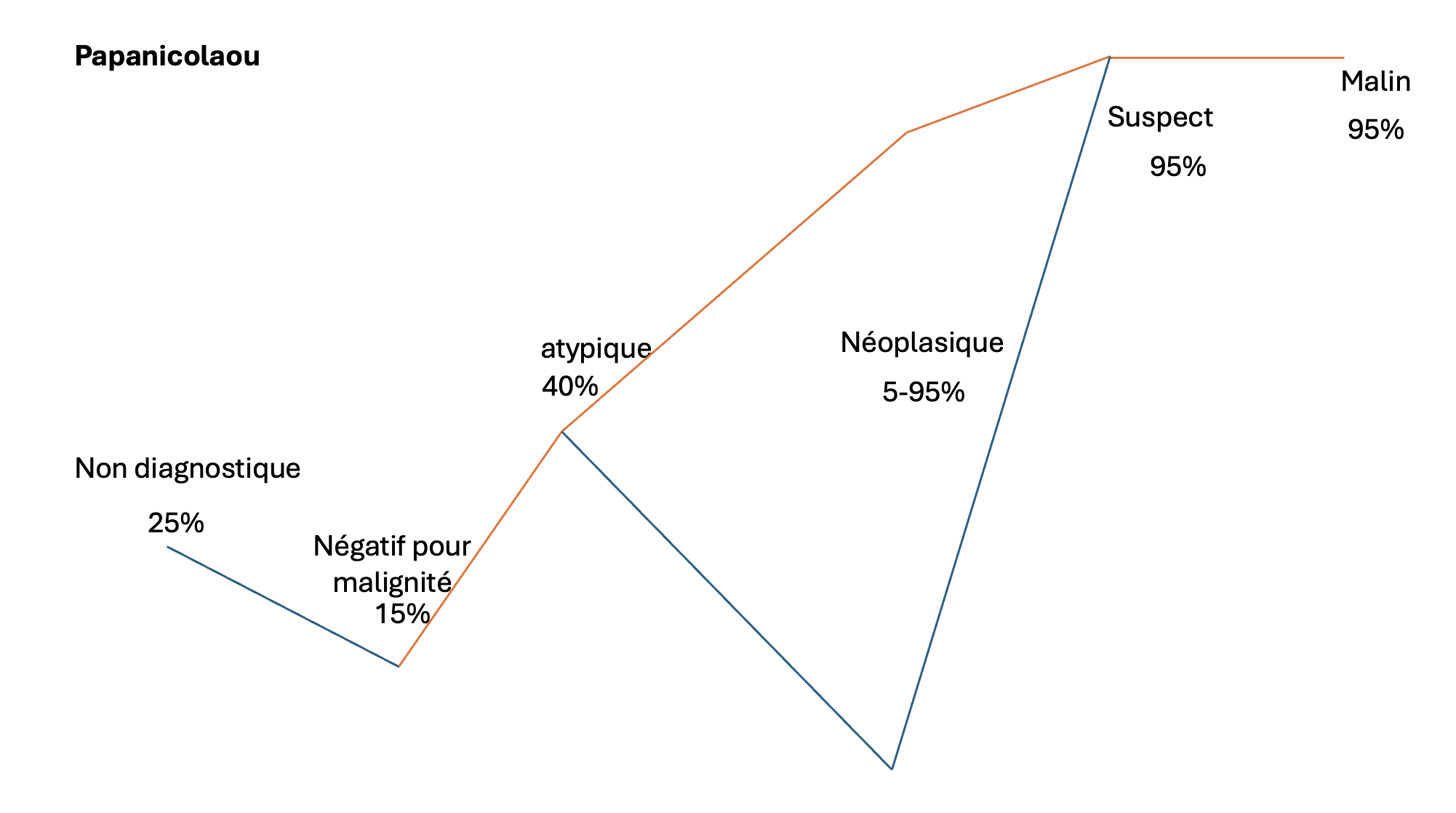<p>1) Papanicolaou</p><p>2) </p><ul><li><p><span>Non-diagnostique (I) 5-25%</span></p></li><li><p class="MsoListParagraphCxSpMiddle"><span>Négatif pour malignité (II) 0-15%</span></p><ul><li><p class="MsoListParagraphCxSpMiddle"><span> Pancréatite</span></p></li></ul></li><li><p class="MsoListParagraphCxSpMiddle">Atypique (III) 30-40%</p></li><li><p class="MsoListParagraphCxSpMiddle"><span>Néoplasique (IV) 5-95%</span></p><ul><li><p class="MsoListParagraphCxSpMiddle">Cystadénome séreux</p></li><li><p class="MsoListParagraphCxSpMiddle">SPN</p></li><li><p class="MsoListParagraphCxSpMiddle">NET</p></li><li><p class="MsoListParagraphCxSpMiddle">Kyste mucineux</p></li></ul></li><li><p class="MsoListParagraphCxSpMiddle">Suspect de malignité (V) 80-100%</p></li><li><p class="MsoListParagraphCxSpMiddle">Malin (VI) 99-100%</p><ul><li><p class="MsoListParagraphCxSpMiddle">Carcinome ductal</p></li><li><p class="MsoListParagraphCxSpMiddle">Caricnome acinaire</p></li><li><p class="MsoListParagraphCxSpMiddle"><span style="font-family: "Times New Roman"; line-height: normal; font-size: 7pt;"> </span>Lymphome</p></li><li><p class="MsoListParagraphCxSpMiddle">Métastase</p></li><li><p class="MsoListParagraphCxSpLast">Carcinome neuroendocrine</p></li></ul></li></ul><p></p>