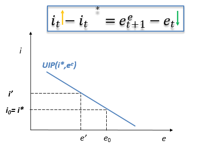<p><span>A rise in home interest rates will not shift the intercept but will only cause a movement along the existing UIP line.</span></p>