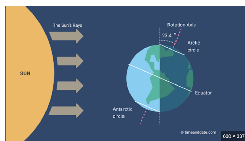 <p>Ross Ice Shelf, Antartica</p><p></p><p>The artic circle experiences longest sunlight</p>
