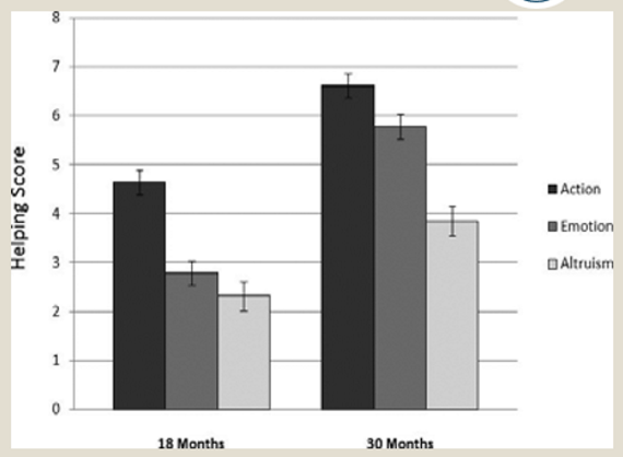 <p>the 30 month olds were more likely to engage in prosocial behaviour than the 18 month olds</p><p>both groups were more likely to take action (eg: picking up dropped toy) than show emotion or altruism (eg: giving own toy)</p>