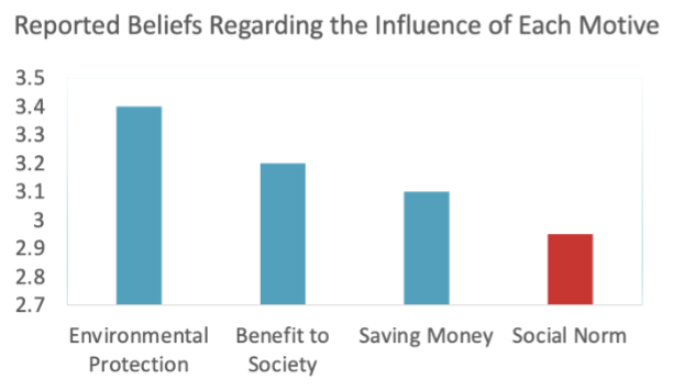 <p>It is the lowest among all other motives; least powerful motivator </p>