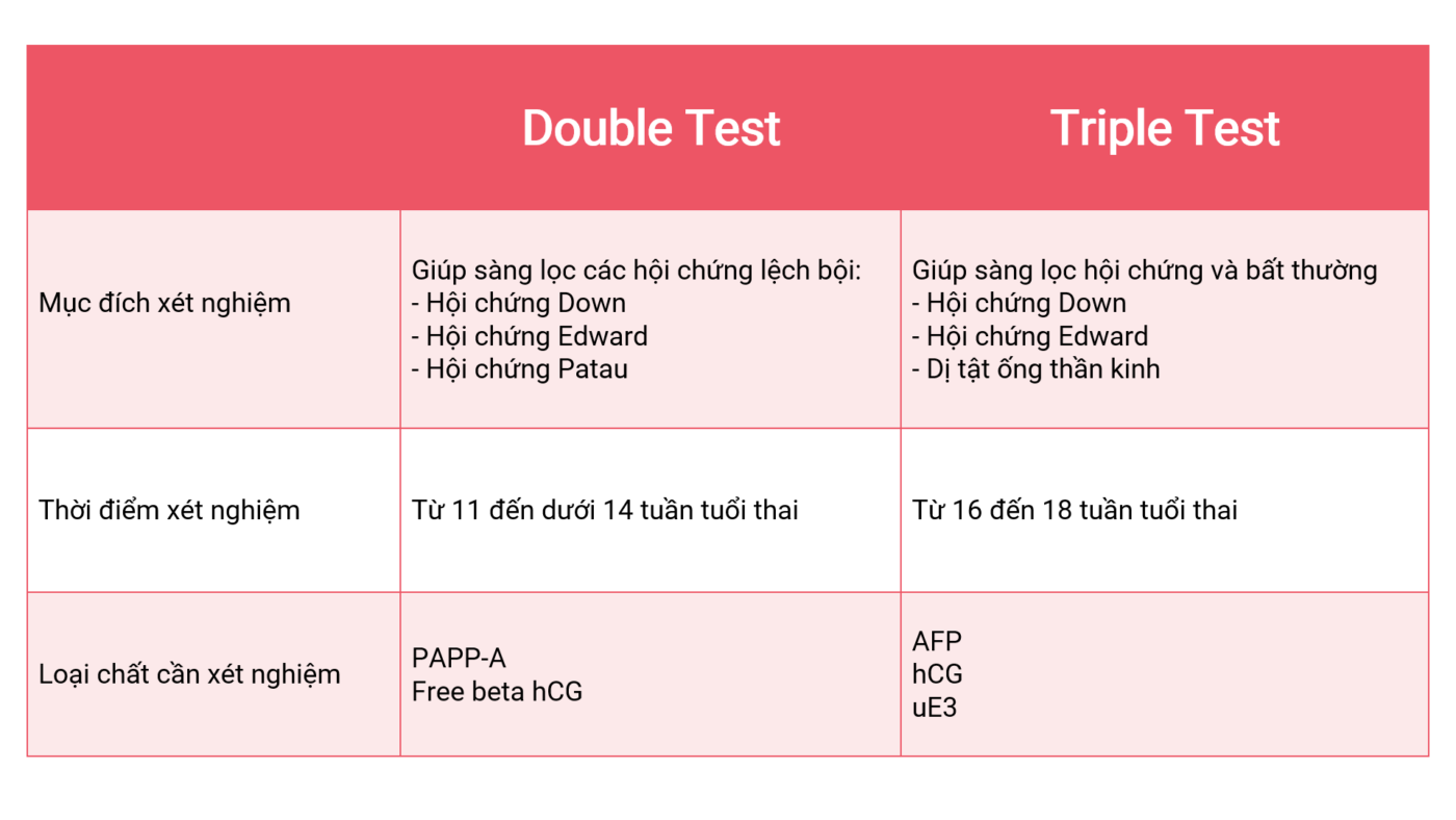 <p><span style="color: red;">C. PAPP-A</span></p><p>Triple test: AFP, β-hCG, uE3</p><p>Double test: PAPP-A, freebeta hCG</p>