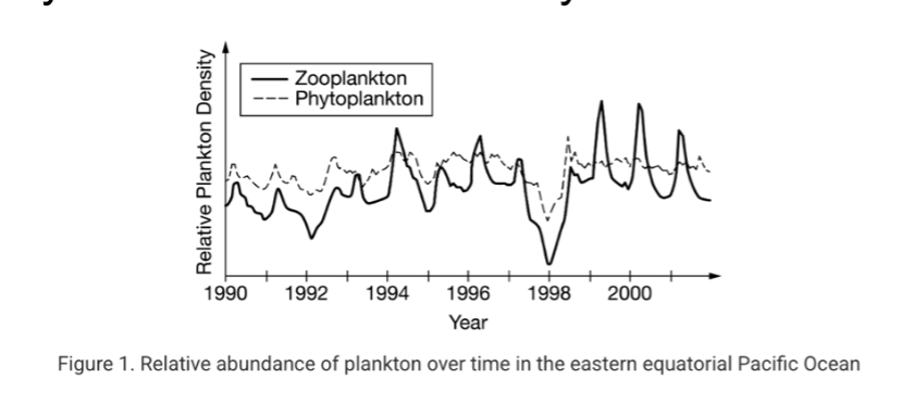 <p><span><span>Figure 1 shows the population fluctuations of phytoplankton and zooplankton in the eastern Pacific Ocean over the course of six years. The major dip in phytoplankton was attributed to a lack of nutrients for phytoplankton.</span></span></p><p></p><p><span><span>Of the following, which explains why the zooplankton also dipped during the same year and then seemed to cycle over the next three years?</span></span></p>