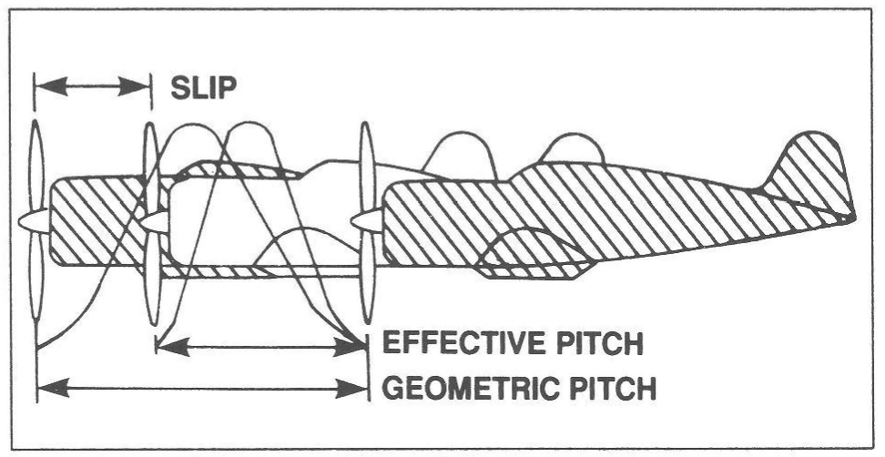 <p>Propeller Slip-What is geometric pitch vs. effective pitch?</p>