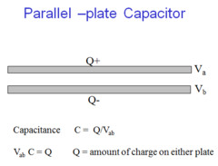 <p>Two pieces of conducting material separated from each other by an insulating materail.</p><p>The capacitor stores charges of opposite sign on the facing surfaces.</p>