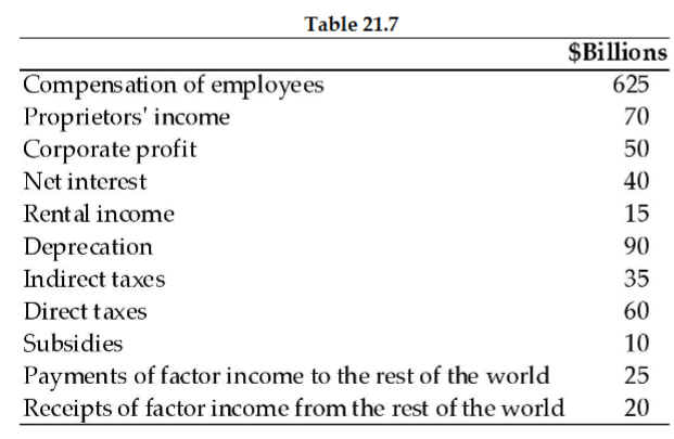 <p>Refer to Table 21.7. The value for national income in billions of dollars is </p>