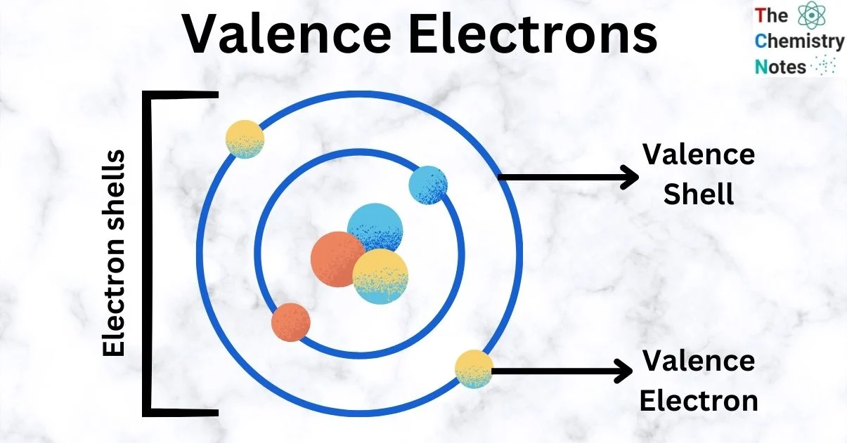 <p>An atom's outermost electron energy level</p><ul><li><p>The electrons residing in this shell are called valence electrons</p></li><li><p>They determine how an atom reacts and forms chemical bonds (covalent or ionic) with other atoms</p></li></ul><ul><li><p>The most stable configuration occurs when the valence shell is filled </p></li></ul><p></p>