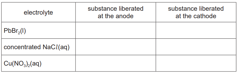 <p>Complete Table 5.1 to predict the substance liberated at each electrode during electrolysis of the indicated electrolyte with inert electrodes.<strong> [3]</strong></p>