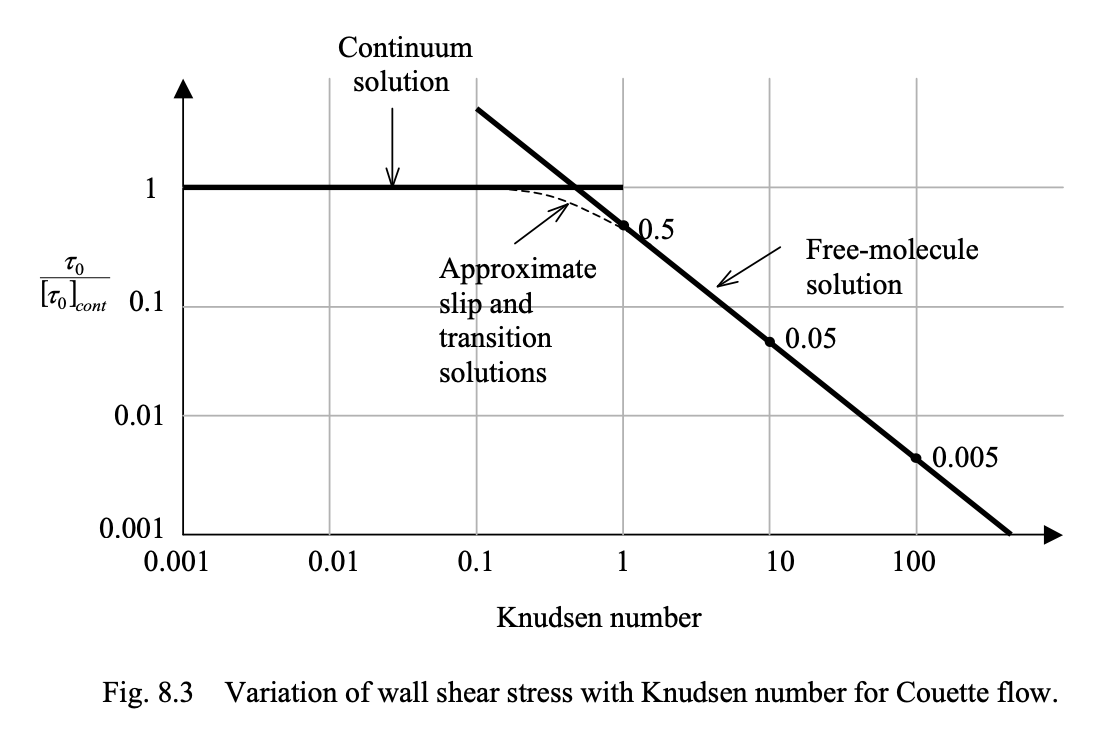 <p>To illustrate how knusden number affects the flowfield we will look at couette flow (flow between a moving plate and stationary plate, with uniform pressure<br><br><strong> continuum case</strong></p><ul><li><p>Here we get a linear velocity profile with a constant shear stress given by:</p></li><li><p>$$[\tau_0]_{cont} = \frac{\mu U}{L} = \frac{\rho \bar{C} \lambda U}{2 L} $$ </p><ul><li><p>We are replacing μ with the kinetic theory definition of <span>$$\frac{1}{2}\rho \bar{C} \lambda$$</span></p></li></ul></li><li><p>if we remember correctly this is just either simplifying navier stokes or a control volume</p></li></ul><p></p><p><strong> free molecular analysis</strong></p><p>This is now taking the extreme case where kn»1, the particles don’t hit each other, just the wall</p><ul><li><p>We will assume an accommodation coefficient of 1, with perfect diffuse reflection (so the mean velocity equals the wall velocity)</p></li><li><p>No momentum transfer from bottom to top, as the mean x1 velocity is zero</p></li><li><p>momentum transfer from top to bottom is: $$\frac{\rho \bar C U}{4}$$ , this is the flux from particles moving at an average speed equal to the plate.</p></li></ul><p></p><p>Thus momentum transfer per unit area is equal to shear stress and equal to:</p><p>$$[\tau_0]_{fm}=\frac{\rho\bar{C}U}{4}$$ </p><p></p><p><strong> difference between scenarios</strong></p><p>we can see the difference in our shear stress if we combine the two equations is:</p><p>$$\frac{[\tau_0]_{fm}}{[\tau_0]_{cont}}=\frac{1}{2 Kn}{}$$ </p><ul><li><p>In free molecular regime shear stress gets increasingly small.</p></li><li><p>the approximate variation is shown in the graph</p></li></ul><p></p><p><strong> high knusden number scenarios</strong></p><ul><li><p>Very low densities (rarefied gas dynamics)</p></li><li><p>Very small scales like in MEMs or with aerosols and nano particles<br></p></li></ul><p></p>