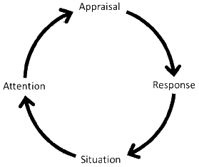 <p>what does the self-control circle mean in the context of focusing?</p>