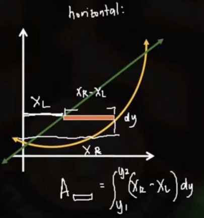 <p>Area by integration </p>