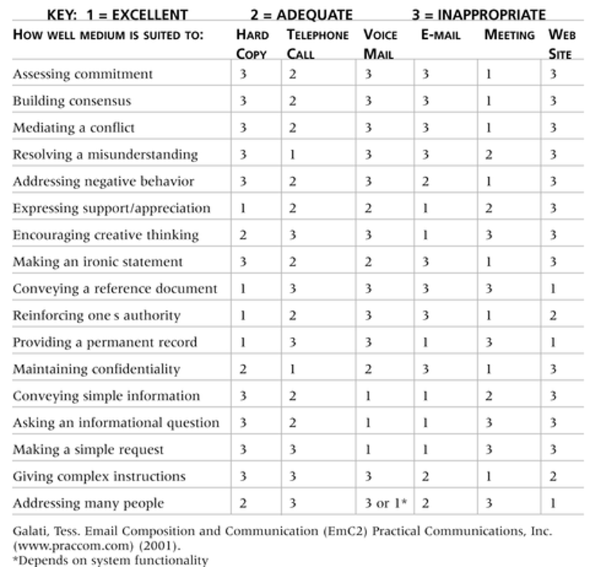 <p>Can use a media choice table to find the best suitable choice for each scenario</p><p>It is important to select the appropriate communication method and media</p><p></p>
