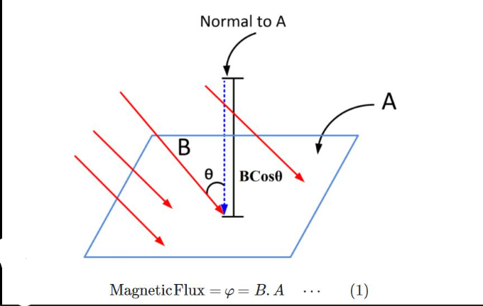 <p>Magnetic Flux</p>
