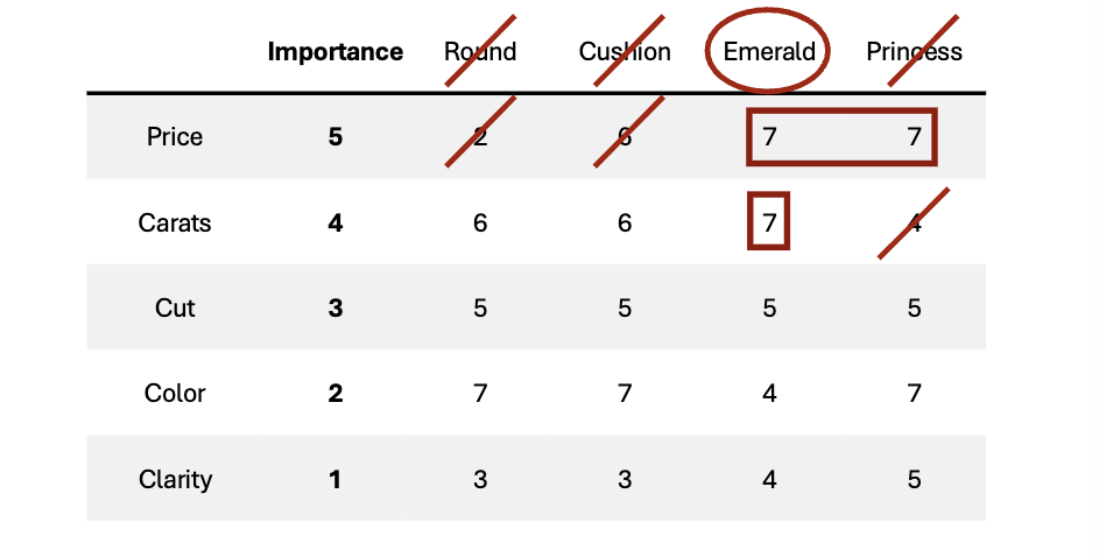 <p>Non Compensatory - lexicographic strategy </p>