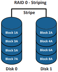 <ul><li><p>Purpose = Stripe across drives → fast</p></li><li><p>No redundancy → one failure = data loss</p></li></ul><p></p>