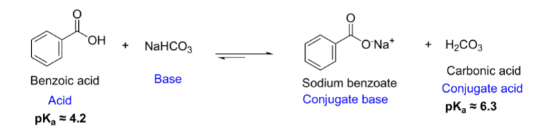 <p>by adding a weak base, we have deprotonated benzoic acid into its sodium salt (sodium benzoate + co2); sodium benzoate is ionic and can be extracted into aqueous layer. we do it twice in order to ensure we have extracted ALL of benzioc acid from organic layer to aqueous layer. </p>