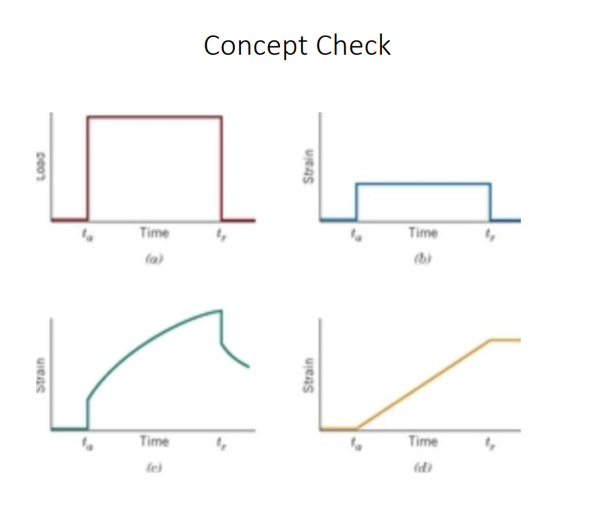 <p>Concept Check: Testing your ability to identify how different types of materials respond to a sudden, temporary load. In MSE, we call this creep and recovery!</p>