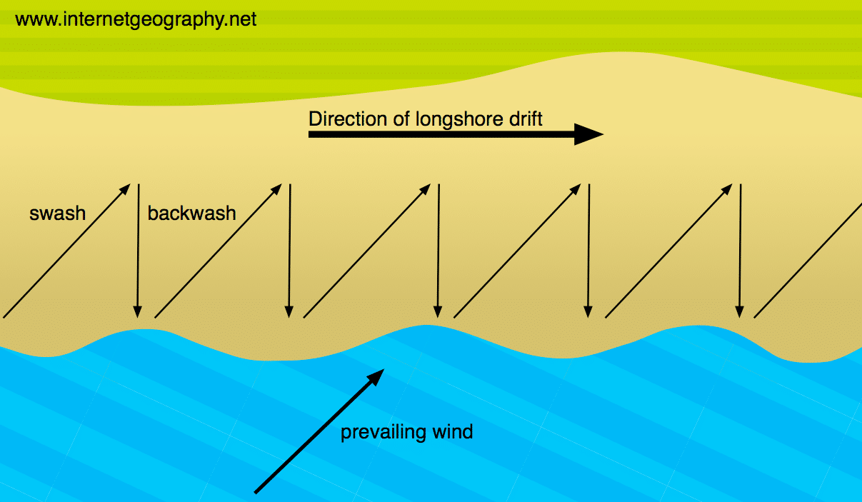 <p>Occurs when waves approach chore at an angle, it is the zig-zag movement of sediment within coastal system. Material pushed up in same direction but backwash drags material back perpendicular to wave.</p>