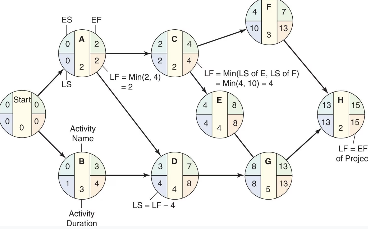 <p>A process that identifies all the late start and late finish times and begins with the last activity in the project</p><p>Latest <u>finish</u>:</p><ul><li><p>If an activity is an immediate predecessor for 1 activity, its LF = LS of the activity that immediately follows it</p></li><li><p>If an activity is an immediate predecessor of >1 activities, its LF is the <strong>minimum</strong> of all LS values of the activities that immediately follow it</p></li></ul><p>Latest <u>start</u>:</p><ul><li><p>The difference of its latest finish time (LF) and its activity time</p></li></ul><p></p>