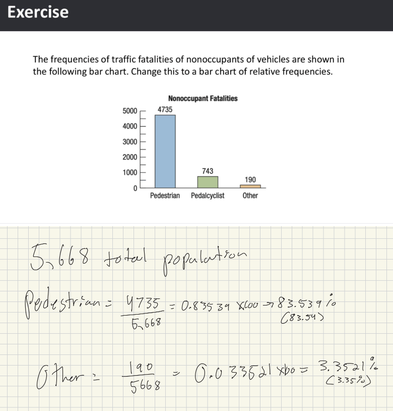 <p>Total = 4735 + 743 + 190 = 5,668. </p><p>Pedestrian = 4735/5668 = 0.8354 (83.54%)</p><p>Pedalcyclist = 743/5668 = 0.1311 (13.11%)</p><p>Other = 190/5668 = 0.0335 (3.35%).</p>