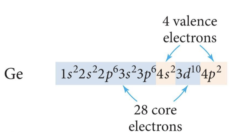 <p>for Main Group Elements**, the electrons in the outermost principal energy level (the highest value of n)</p>