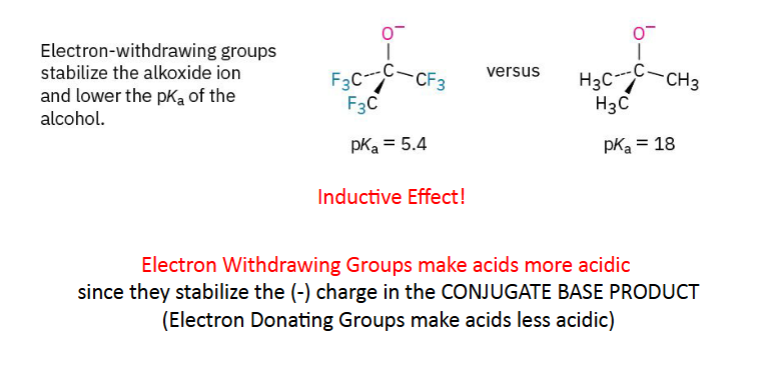<p>The <strong>inductive effect</strong> (the permanent shifting or pulling of electron density through single bonds caused by a difference in electronegativity between atoms. When a strong atom pulls shared electrons closer to itself, it creates a small chain reaction of partial positive and negative charges)<strong> Electron Withdrawing Groups make acids more acidic</strong> since they stabilize the (-) charge in the CONJUGATE BASE PRODUCT ("Electron Donating Groups make acids less acidic)</p>