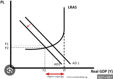 <p><span>A negative output gap is illustrated on an AD/AS diagram by showing the </span><strong>actual real national output below the potential real national output</strong><span>.</span></p>
