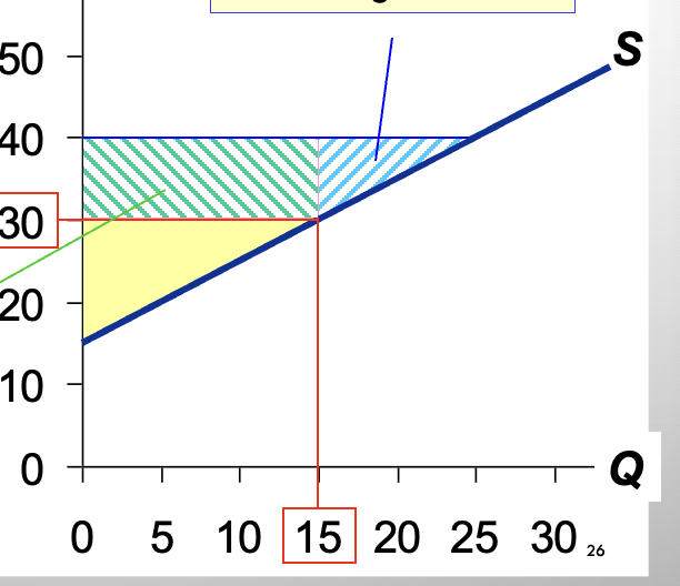 <p>What does the blue region represent?</p>