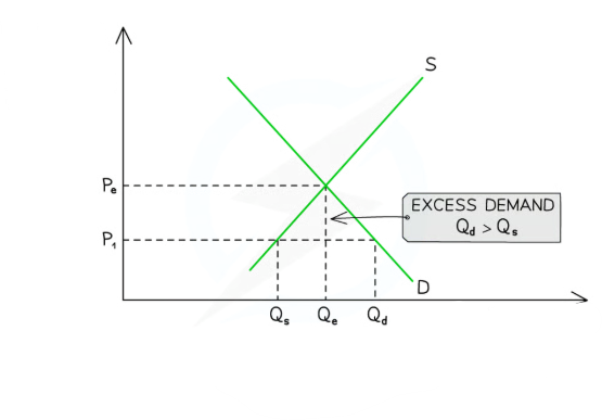 <p>If the price is P1 then consumers will be willing to consume Qd, however producers will only be willing to supply Qs.</p><p>This will result in upwards pressure on the price. Firms will be unable to meet demand at the current price, so prices rise to ration the available supply.</p><p>As the price rises, more is supplied and there is an extension in supply, and less is demanded and there is a contraction in demand. Until the equilibrium is restored.</p>