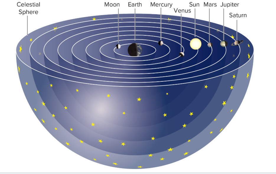 <p>Geocentricism </p>