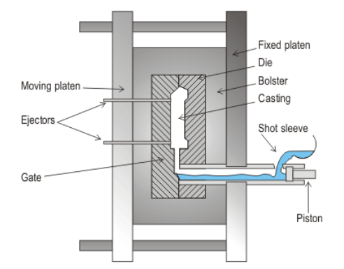 <p>Permanent mold casting process where molten metal is injected under high pressure that is maintained until the casting solidifies. </p><p>Advantages: economic for large production quantities, allows for thin sections in a casting, good accuracy &amp; surface finish, rapid cooling = smaller grains = better strength</p><p>Disadvantages: limited to metals with low metal points, part geometry must allow removal from the die</p>