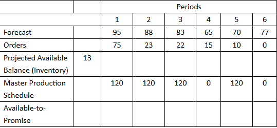 <p><span>Use discrete available-to-promise (ATP) logic, and the master production schedule (MPS) for the following information. How many units are available-to-promise in period 3?</span></p>